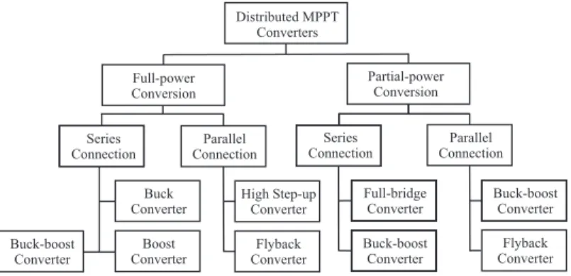 Fig. 1.7: Classification of PV module integrated dc-dc converter concepts into full-power and partial-power processing converters (redrawn from [30]).