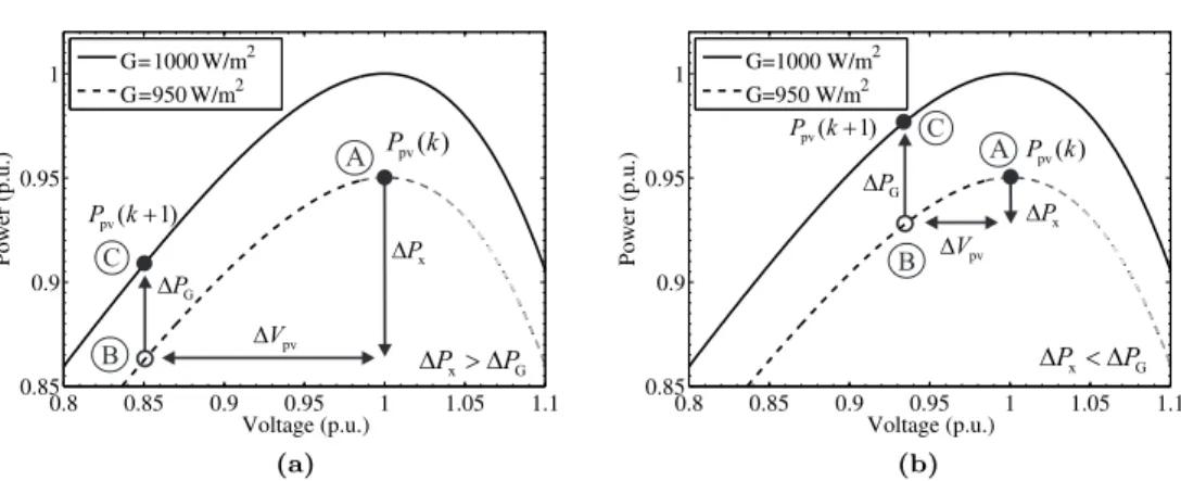 Fig. 1.9: Demonstration of (a) proper operation and (b) false operation of perturbative algorithms in fast-changing irradiance condition