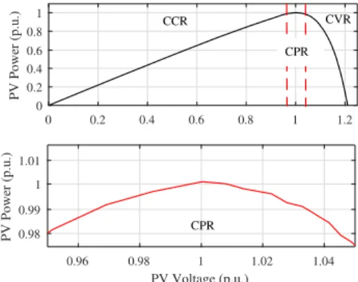 Fig. 2.1: Typical power-voltage characteristics of the PV module with extended view in the vicinity of the MPP.