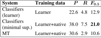 Table 11: Performance of the three systems.