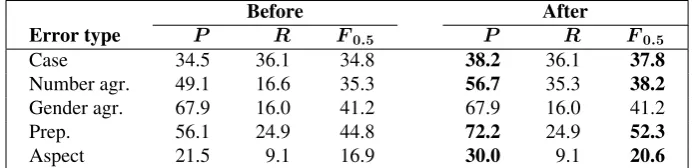 Table 12: Performance of minimal-supervision classifiers before and after false positive analysis.