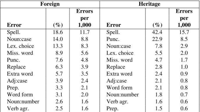 Table 6: Comparison statistics for Russian and English learner corpora. The CoNLL-test was annotated by twoannotators; numbers shown for each.
