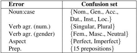 Table 8: Confusion sets for the five types of errors.