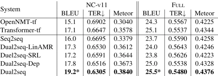 Table 3: TEST performance. NC-v11 represents training only with the NC-v11 data, while Full means using thefull training data