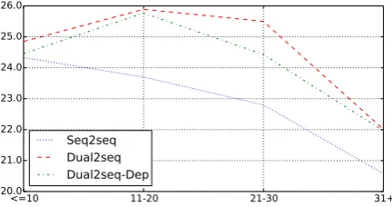 Figure 5: Test BLEU score of various sentence lengths.