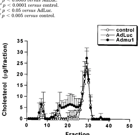 TABLE I S.D.) in adenovirus-treated and PBS-injected (control) mice