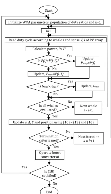 Fig. 5 Flow chart for WOA MPPT Algorithm MPPT Boost converter Gate Drive RL=100 ΩVIDopt PV    array  Start