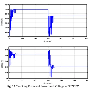Fig. 9 Tracking Curves of Power and Voltage of 3S2P PV Configuration 