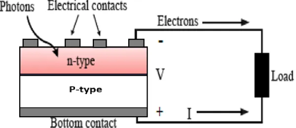 Figure 2.3:  A solar cell connected to a load and the flow of current[1] 