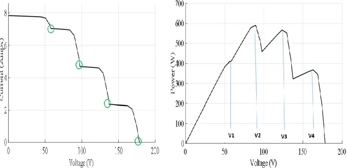 Figure 2.18: I-V and P-V characteristics under partial shading[15] 