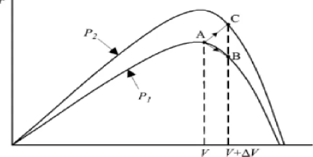 Figure 4.4 Divergence of the PnO method during a rapidly changing irradiance level[37]