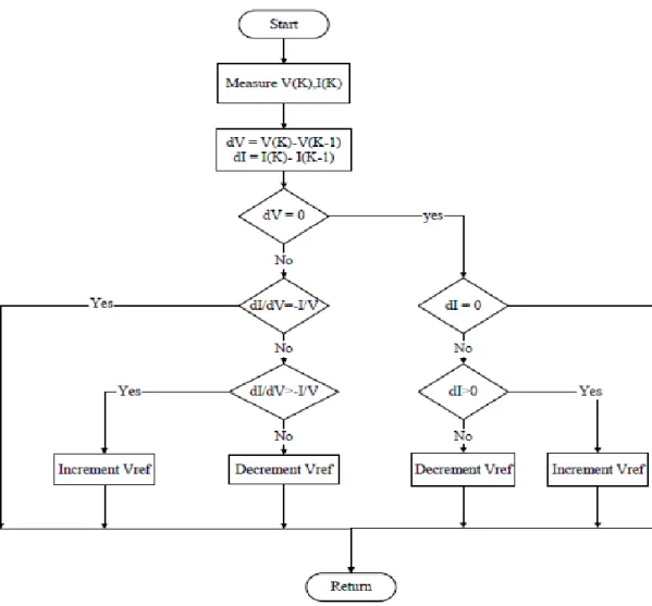 Figure 4.6:The flow chart of the incremental conductance[58] 