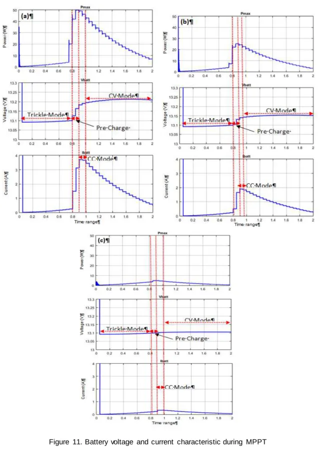 Figure  11. Battery voltage  and  current  characteristic during  MPPT 