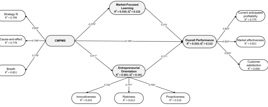 Figure 2. Results of structural model.  