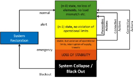 Figure 1.1  Power system operating states [6] 