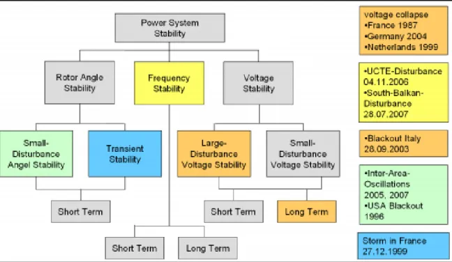 Figure 1.2 Classification of power system stability with instability phenomena by major incidents [9] 