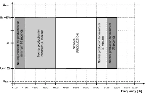 Figure 2.5 Overall requirements for active power production for frequency and voltage fluctuations for conventional power plants  [34] 