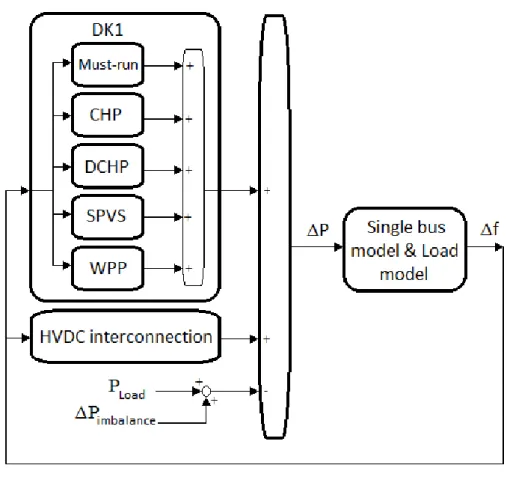 Figure 3.1 Simplified illustration of DK1 delta and per-unit model 