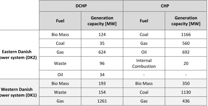 Table 3.2 Future conventional power generation in Danish power system by 2015 predictions [45] 