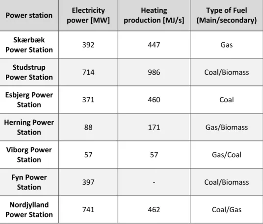 Table 3.3 Capacity and type of fuel for CHPs of DK1 [46] [47] [48] [49] 