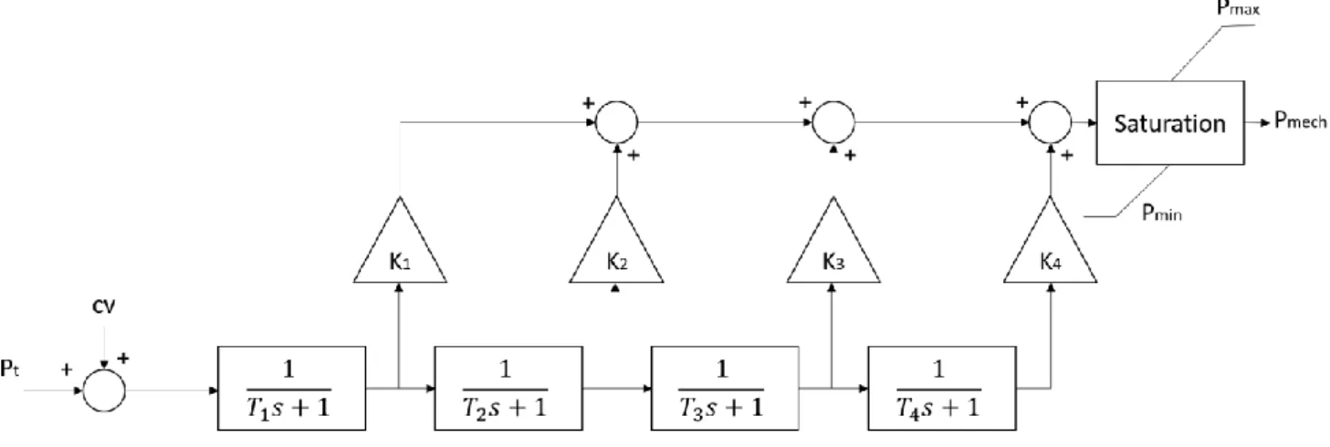 Figure 3.8 General turbine model for the must-run and CHP units 