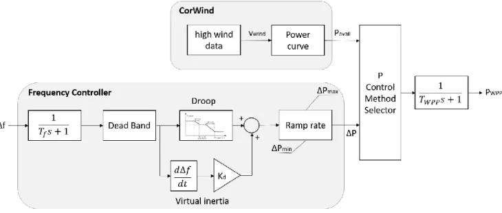 Figure 3.11  Aggregated WPP model 
