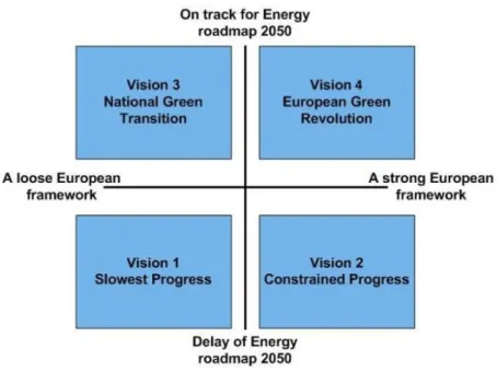 Figure 4.1 The four scenarios for the Danish energy system in 2030 [26] [82] 