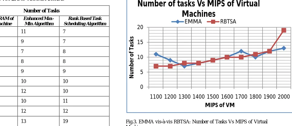 TABLE IV.  EMMA VIS-À-VIS RBTSA: NUMBER OF TASKS PERFORMED VS MIPS OF VIRTUAL MACHINE 