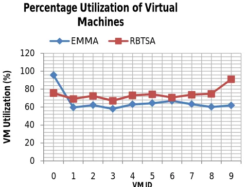 TABLE V.  EMMA VIS-À-VIS RBTSA: VIRTUAL MACHINE  UTILIZATION 