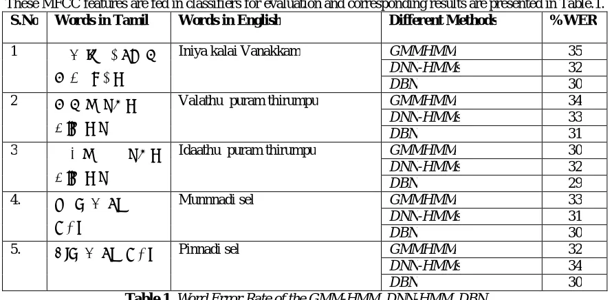 Table 1. Word Error Rate of the GMM-HMM, DNN-HMM, DBN 