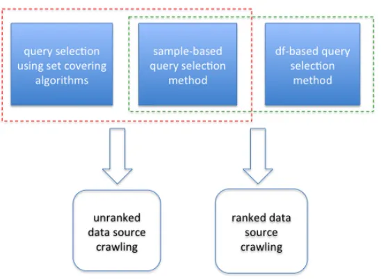 Figure 1.1: The key components in this dissertation for unranked and ranked deepweb data sources.