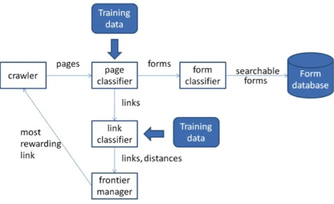 Figure 2.2: The framework of form-focused crawling method