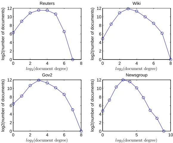 Table 3.4: The properties of our data sources (avg(df): the average of documentfrequencies, max: the maximum document degree, min: the minimal documentdegree, avg(CV ): the average of CV s, SD(CV ): the standard deviation of CV s,number: the number of data sources.)