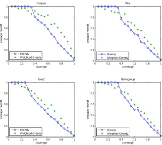 Figure 3.6: The average values of new/df in the greedy and weighted greedy queryselection processes on our corpus data sources