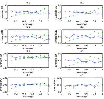 Figure 3.9: The average document degrees of the newly covered documents in thegreedy and weighted greedy query selection processes on parts of the Beasley data.The bin size is 10%