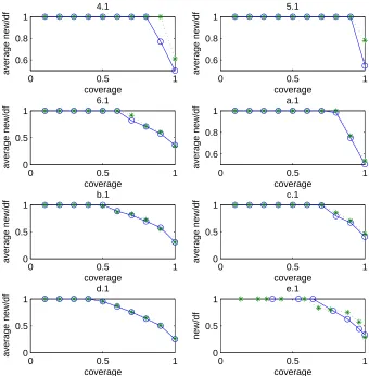 Figure 3.10: The average values of new/costweighted greedy query selection processes on parts of the Beasley data