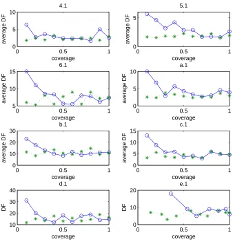 Figure 3.11: The average document frequencies of selected columns in the greedyand weighted greedy query selection processes on part of Beasley data