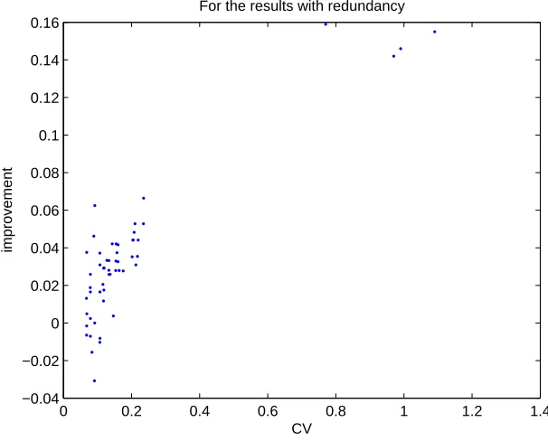 Figure 3.12: the relationship between the CV of document (element) degree andthe average of the improvement of the weighted greedy method on our and Beasleydata with redundancy.