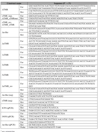 TABLE 1 Primer and probes for qPCR, DNA sequencing, and construction of recombinantvirusesa