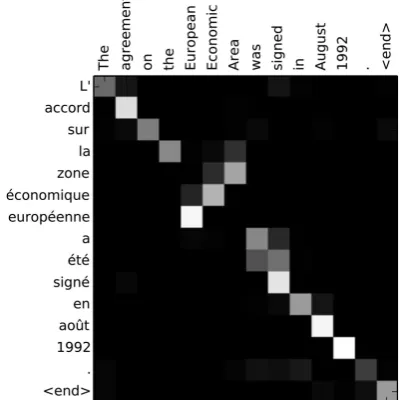 Figure 1: A heatmap visualizing neuron activations.In this case, the activations capture position in thesentence.