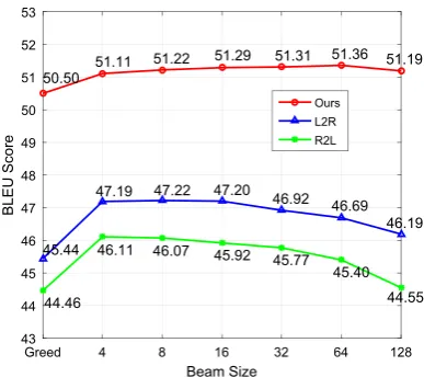 Table 6: Statistics of parameters, training, and testingspeeds. Train denotes the number of global trainingsteps processed per second at the same batch-sizesentences; Test indicates the amount of translatedsentences in 1 second.