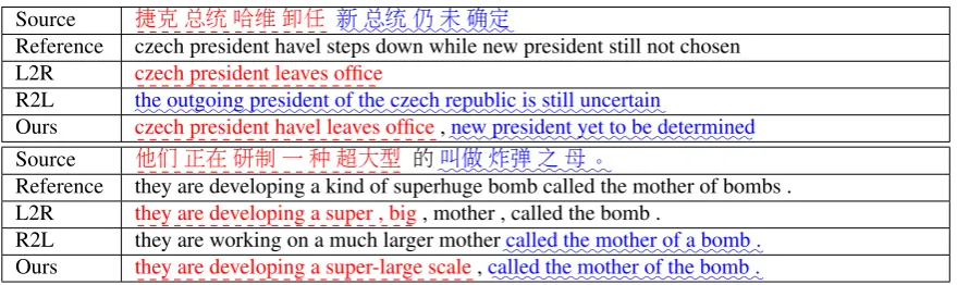 Table 8: Chinese-English translation examples of Transformer decoding in left-to-right and right-to-left way, andour proposed models