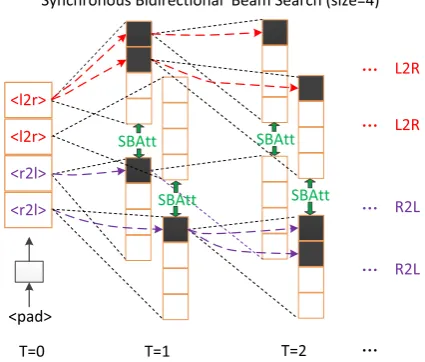Figure 4: The synchronous bidirectional decoding ofour model. ⟨l2r⟩ and ⟨r2l⟩ are two special labels, whichindicate the target-side translation direction in L2R andR2L modes, respectively