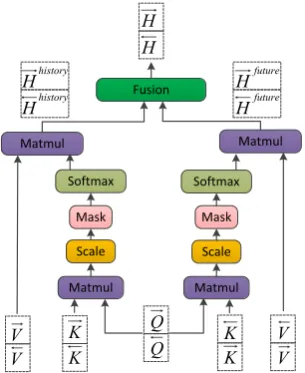 Figure 5: Synchronous bidirectional attention modelbased on scaled dot-product attention