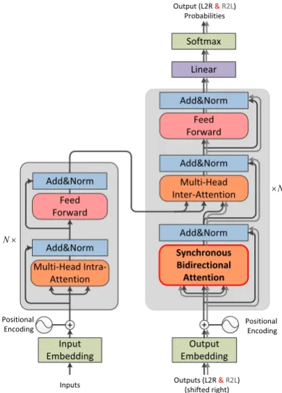Figure 6: The new Transformer architecture with theproposed synchronous bidirectional multi-head atten-tion network, namely SBAtt