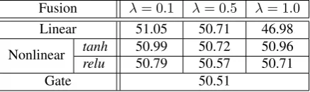 Table 2: Experiment results on the development setusing different fusion mechanism with different λs.
