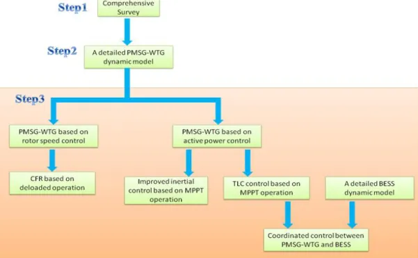 Figure 1.1   Schematic of research project plan 