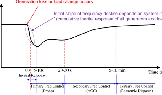 Figure 2.1   Schematic diagram of comprehensive frequency control following a large  generation loss or a sudden load change (Figure derived from Pouyan Pourbeik of EPRI) 
