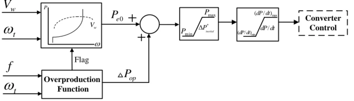 Figure 2.5 Control block diagram of the constant inertial response based on active power  control 