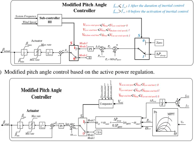 Figure 2.9  Schematic diagram of modified pitch angle control strategy  D. Rotor Speed Control 